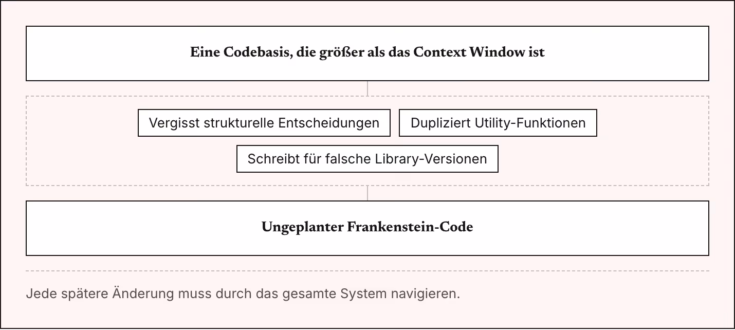 Eine Codebasis, die größer als das Context Window ist Vergisst strukturelle Entscheidungen Dupliziert Utility-Funktionen Schreibt für falsche Library-Versionen Ungeplanter Frankenstein-Code Jede spätere Änderung muss durch das gesamte System…