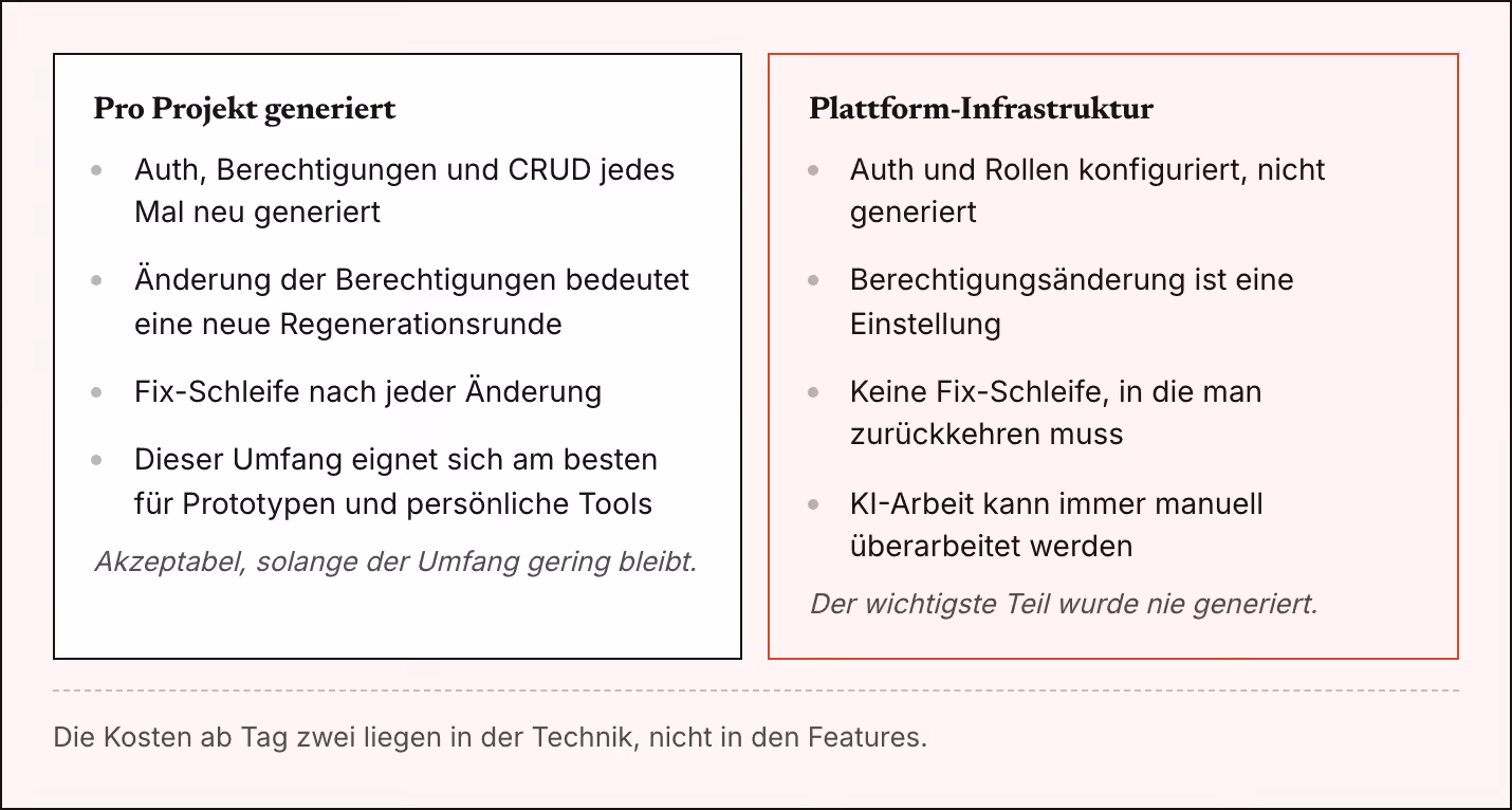 Pro Projekt generiert Auth, Berechtigungen und CRUD jedes Mal neu generiert Änderung der Berechtigungen bedeutet eine neue Regenerationsrunde Fix-Schleife nach jeder Änderung Dieser Umfang eignet sich am besten für Prototypen und persönliche Tools…