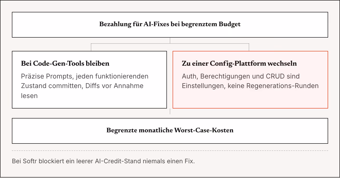 Bezahlung für AI-Fixes bei begrenztem Budget Bei Code-Gen-Tools bleiben Präzise Prompts, jeden funktionierenden Zustand committen, Diffs vor Annahme lesen Zu einer Config-Plattform wechseln Auth, Berechtigungen und CRUD sind Einstellungen, keine…