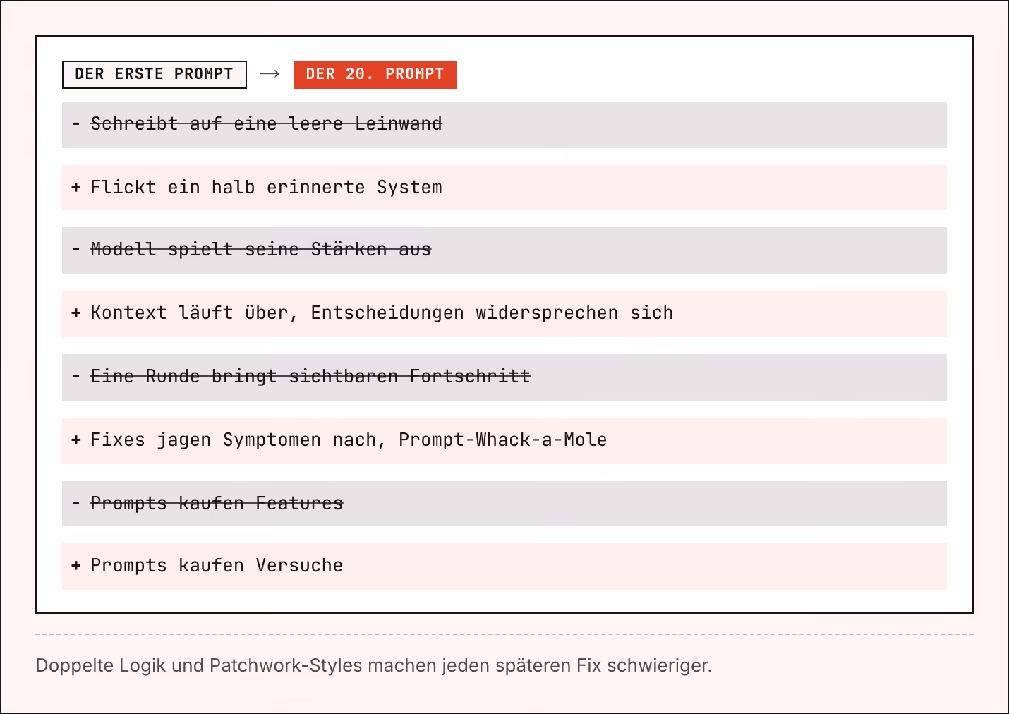 Der erste Prompt → Der 20. Prompt Schreibt auf eine leere Leinwand Flickt ein halb erinnerte System Modell spielt seine Stärken aus Kontext läuft über, Entscheidungen widersprechen sich Eine Runde bringt sichtbaren Fortschritt Fixes jagen Symptomen…