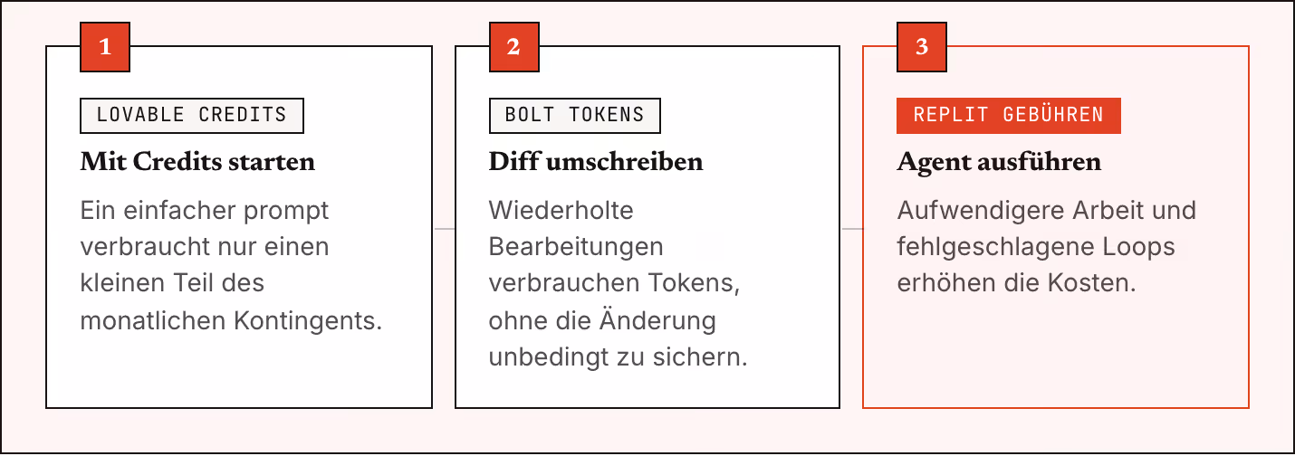 1 Lovable Credits Mit Credits starten Ein einfacher prompt verbraucht nur einen kleinen Teil des monatlichen Kontingents. 2 Bolt Tokens Diff umschreiben Wiederholte Bearbeitungen verbrauchen Tokens, ohne die Änderung unbedingt zu sichern. 3 Replit…