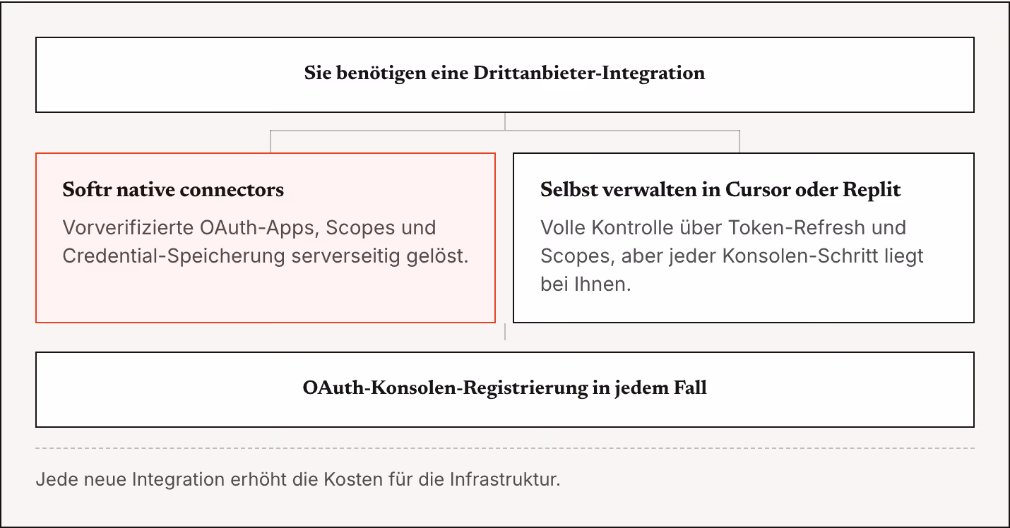 Sie benötigen eine Drittanbieter-Integration Softr native connectors Vorverifizierte OAuth-Apps, Scopes und Credential-Speicherung serverseitig gelöst. Selbst verwalten in Cursor oder Replit Volle Kontrolle über Token-Refresh und Scopes, aber jeder…