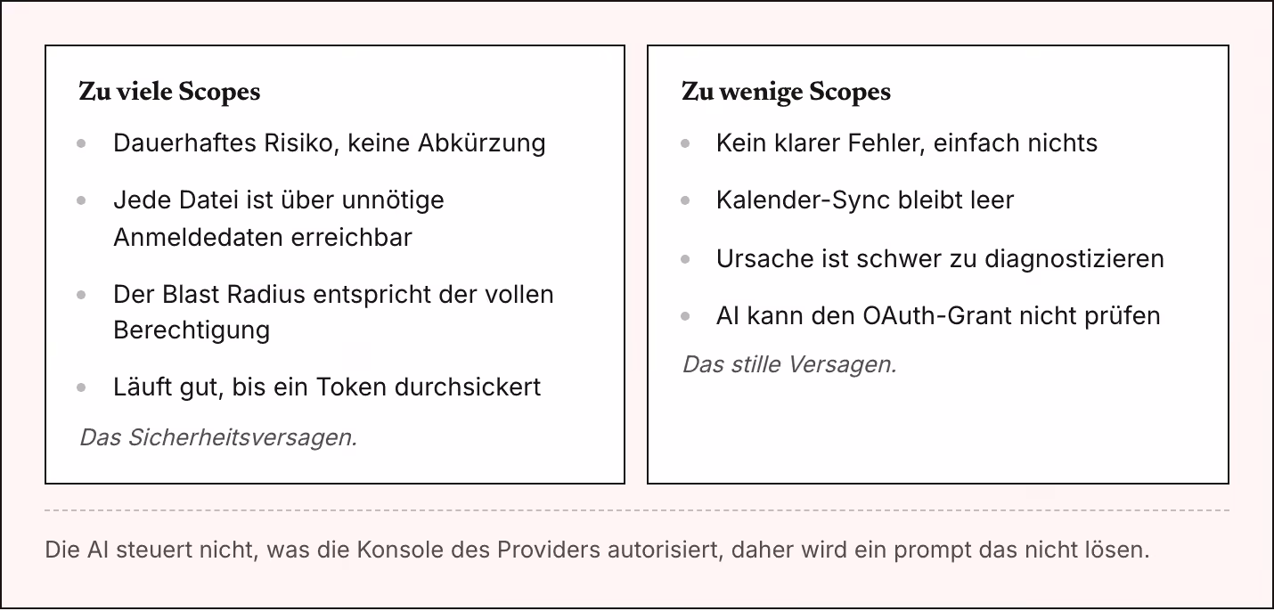 Zu viele Scopes Dauerhaftes Risiko, keine Abkürzung Jede Datei ist über unnötige Anmeldedaten erreichbar Der Blast Radius entspricht der vollen Berechtigung Läuft gut, bis ein Token durchsickert Das Sicherheitsversagen. Zu wenige Scopes Kein klarer…