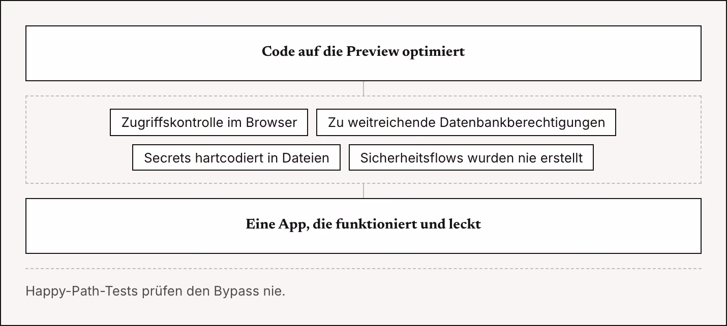 Code auf die Preview optimiert Zugriffskontrolle im Browser Zu weitreichende Datenbankberechtigungen Secrets hartcodiert in Dateien Sicherheitsflows wurden nie erstellt Eine App, die funktioniert und leckt Happy-Path-Tests prüfen den Bypass nie.