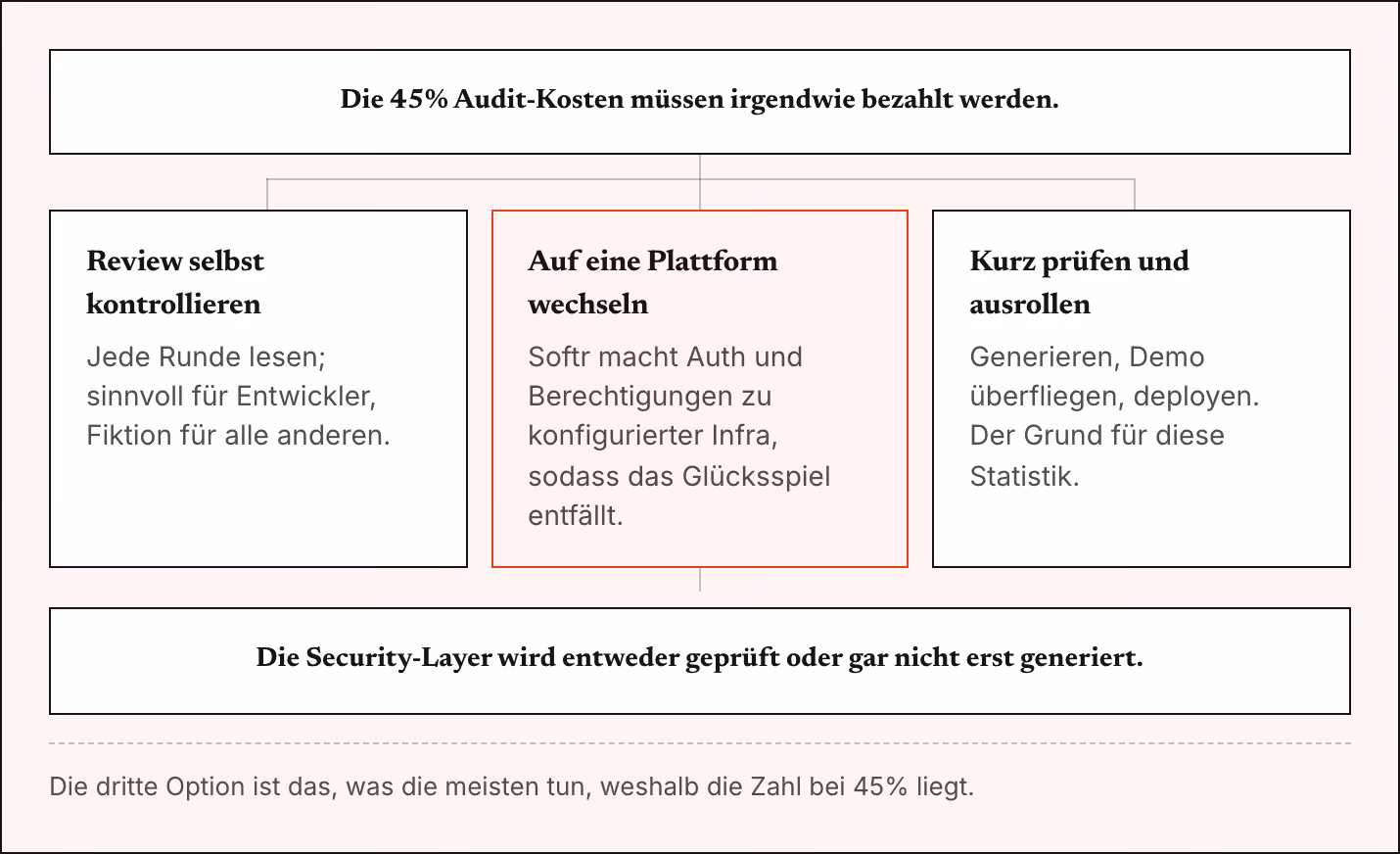 Die 45% Audit-Kosten müssen irgendwie bezahlt werden. Review selbst kontrollieren Jede Runde lesen; sinnvoll für Entwickler, Fiktion für alle anderen. Auf eine Plattform wechseln Softr macht Auth und Berechtigungen zu konfigurierter Infra, sodass…
