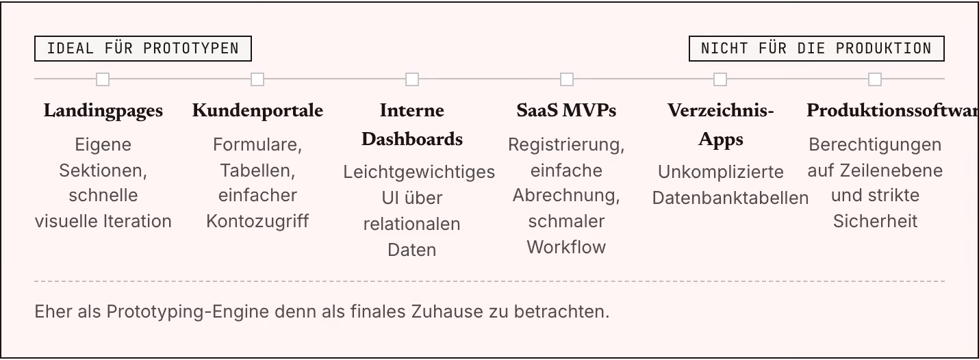 Ideal für Prototypen Nicht für die Produktion Landingpages Eigene Sektionen, schnelle visuelle Iteration Kundenportale Formulare, Tabellen, einfacher Kontozugriff Interne Dashboards Leichtgewichtiges UI über relationalen Daten SaaS MVPs…