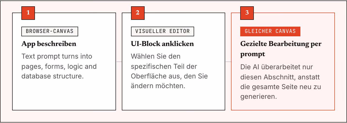 1 Browser-Canvas App beschreiben Text prompt turns into pages, forms, logic and database structure. 2 Visueller Editor UI-Block anklicken Wählen Sie den spezifischen Teil der Oberfläche aus, den Sie ändern möchten. 3 Gleicher Canvas Gezielte…