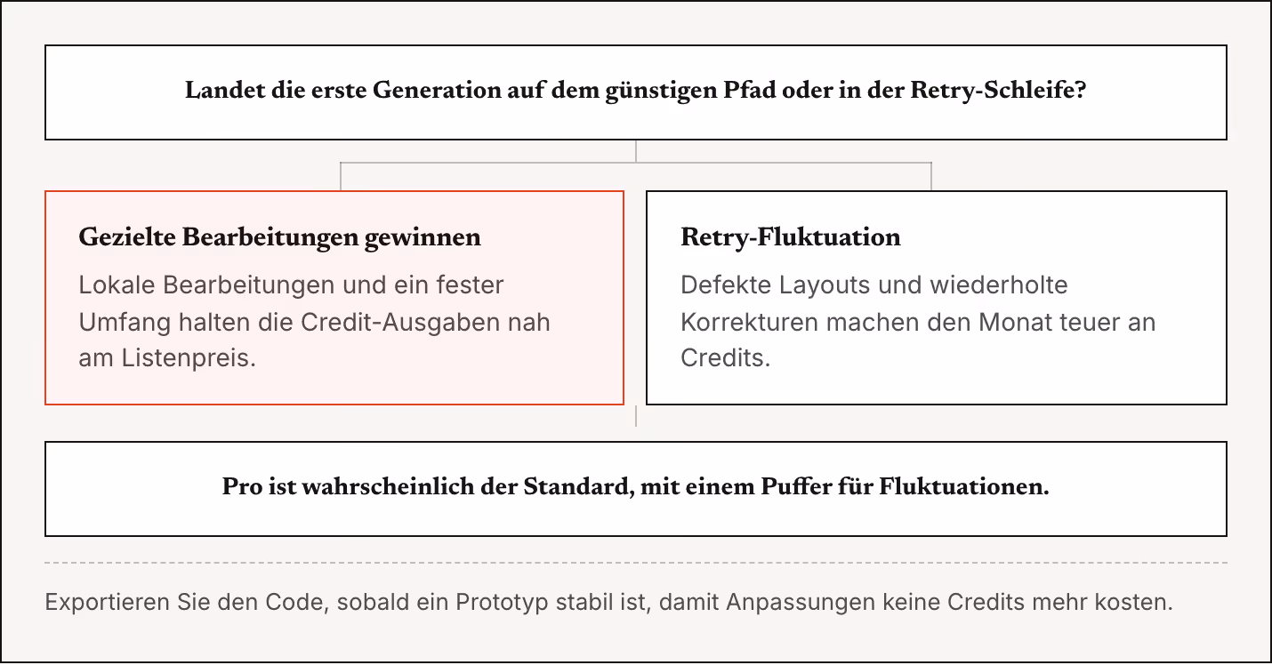 Landet die erste Generation auf dem günstigen Pfad oder in der Retry-Schleife? Gezielte Bearbeitungen gewinnen Lokale Bearbeitungen und ein fester Umfang halten die Credit-Ausgaben nah am Listenpreis. Retry-Fluktuation Defekte Layouts und…