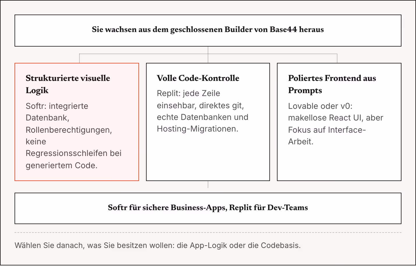 Sie wachsen aus dem geschlossenen Builder von Base44 heraus Strukturierte visuelle Logik Softr: integrierte Datenbank, Rollenberechtigungen, keine Regressionsschleifen bei generiertem Code. Volle Code-Kontrolle Replit: jede Zeile einsehbar, direktes…