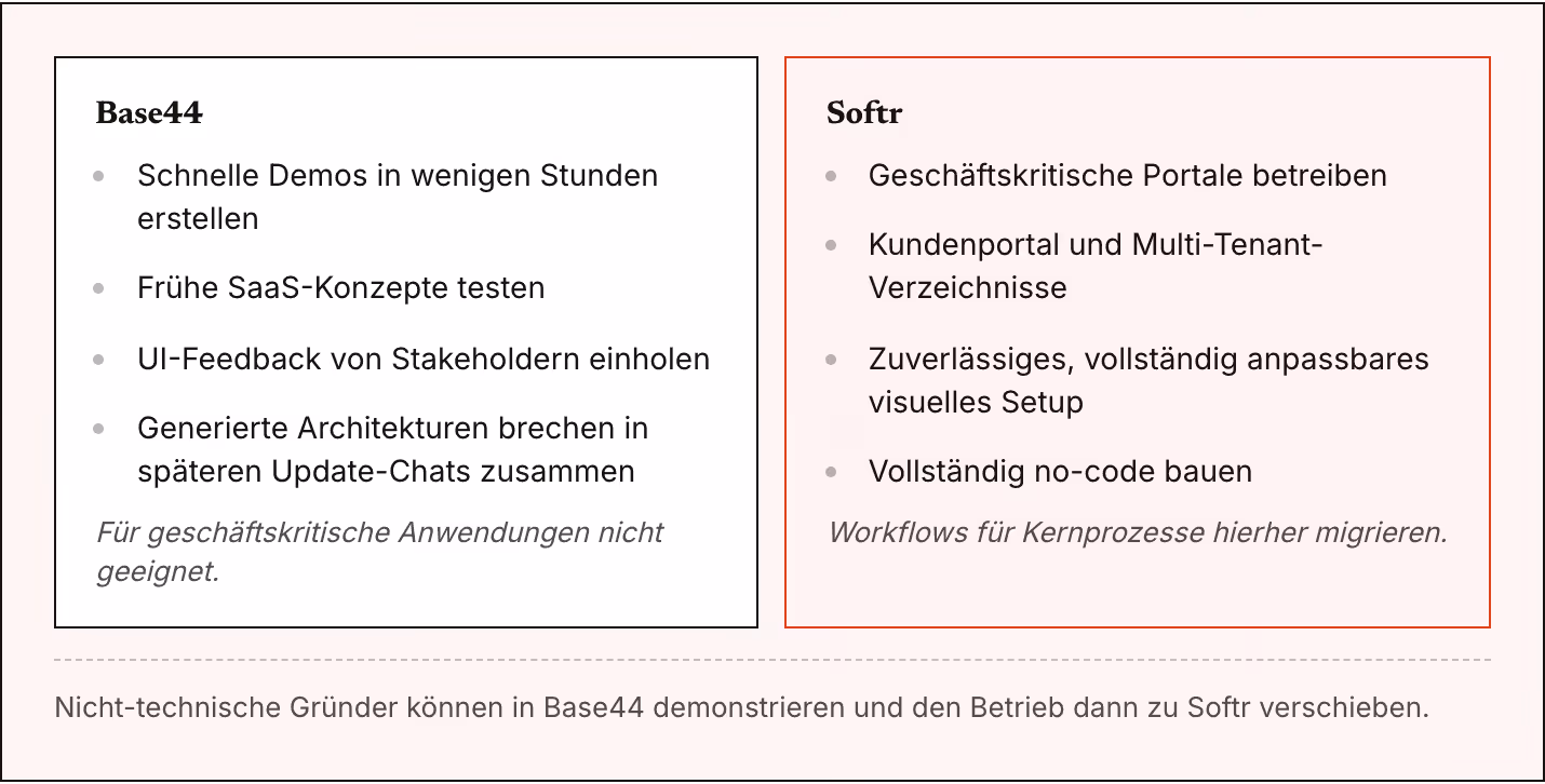 Base44 Schnelle Demos in wenigen Stunden erstellen Frühe SaaS-Konzepte testen UI-Feedback von Stakeholdern einholen Generierte Architekturen brechen in späteren Update-Chats zusammen Für geschäftskritische Anwendungen nicht geeignet. Softr…
