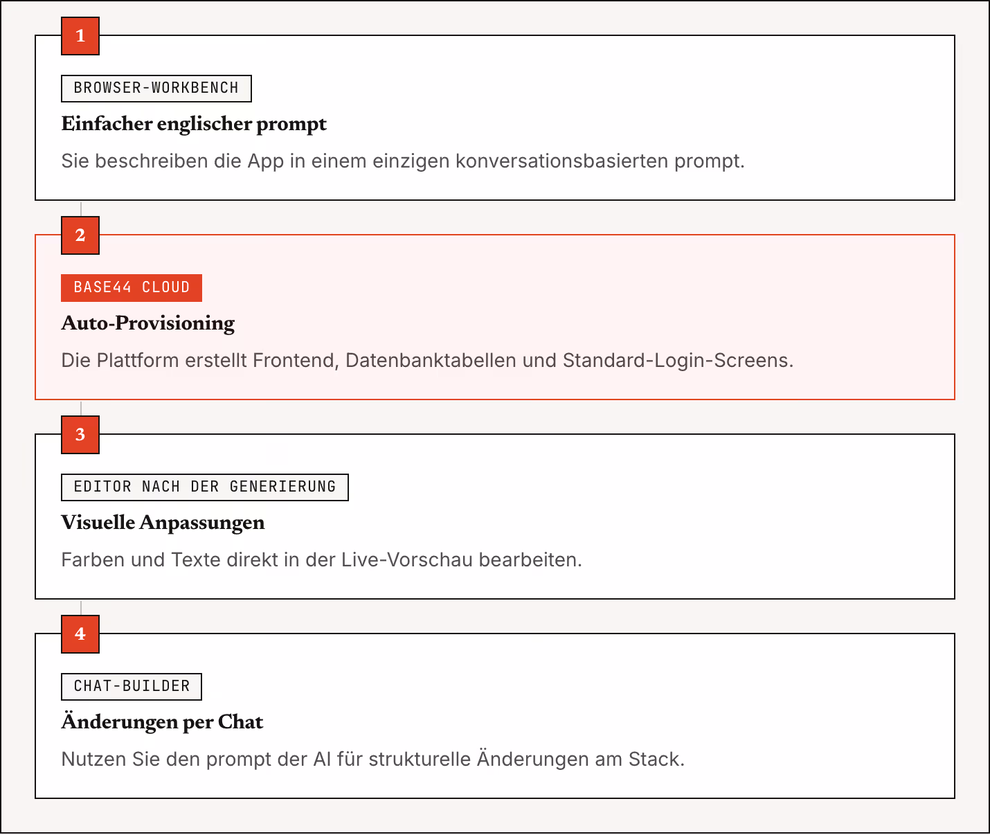 1 Browser-Workbench Einfacher englischer prompt Sie beschreiben die App in einem einzigen konversationsbasierten prompt. 2 Base44 Cloud Auto-Provisioning Die Plattform erstellt Frontend, Datenbanktabellen und Standard-Login-Screens. 3 Editor nach…