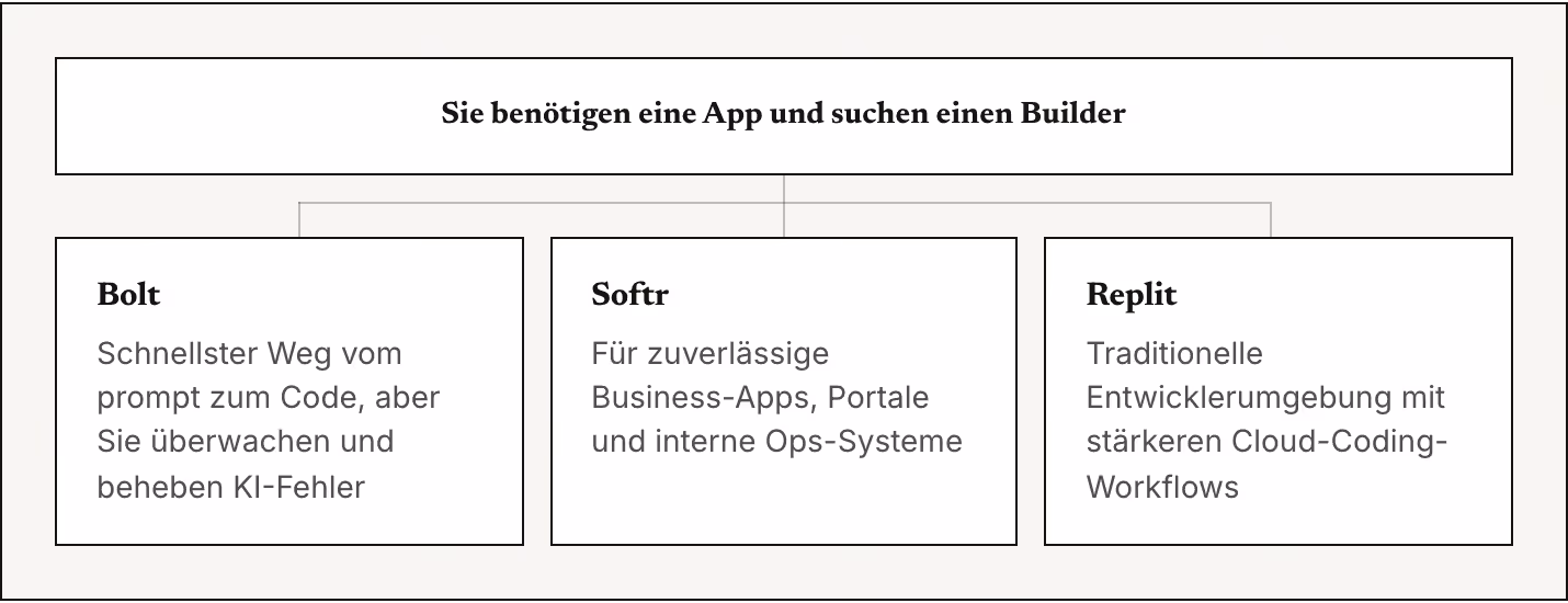 Sie benötigen eine App und suchen einen Builder Bolt Schnellster Weg vom prompt zum Code, aber Sie überwachen und beheben KI-Fehler Softr Für zuverlässige Business-Apps, Portale und interne Ops-Systeme Replit Traditionelle Entwicklerumgebung mit…