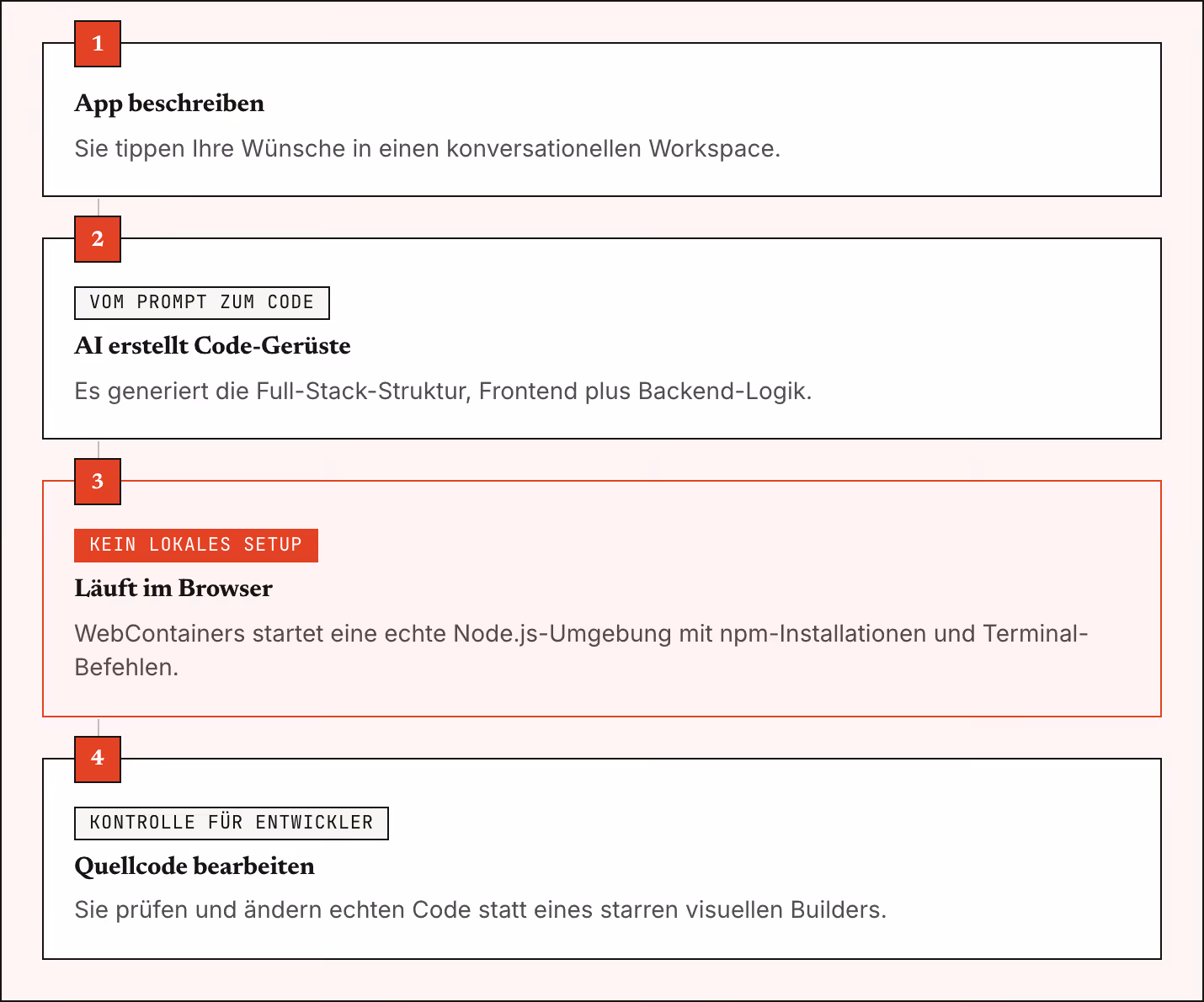 1 App beschreiben Sie tippen Ihre Wünsche in einen konversationellen Workspace. 2 Vom Prompt zum Code AI erstellt Code-Gerüste Es generiert die Full-Stack-Struktur, Frontend plus Backend-Logik. 3 Kein lokales Setup Läuft im Browser WebContainers…