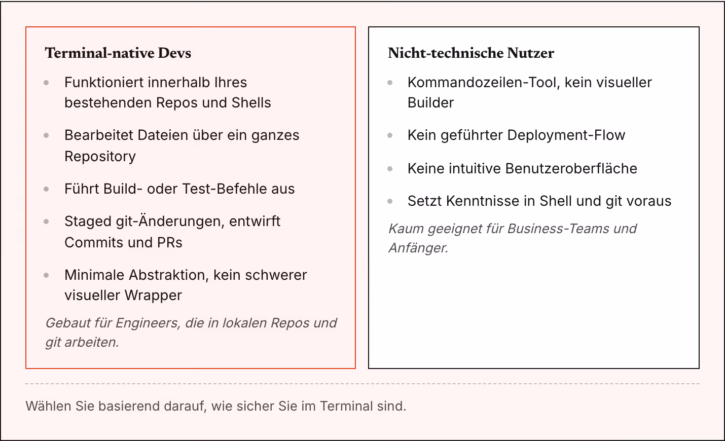 Terminal-native Devs Funktioniert innerhalb Ihres bestehenden Repos und Shells Bearbeitet Dateien über ein ganzes Repository Führt Build- oder Test-Befehle aus Staged git-Änderungen, entwirft Commits und PRs Minimale Abstraktion, kein schwerer…