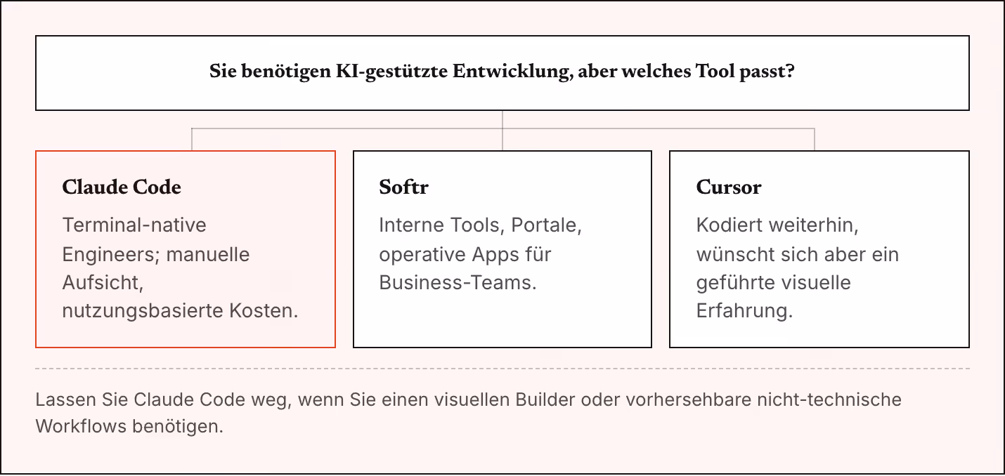 Sie benötigen KI-gestützte Entwicklung, aber welches Tool passt? Claude Code Terminal-native Engineers; manuelle Aufsicht, nutzungsbasierte Kosten. Softr Interne Tools, Portale, operative Apps für Business-Teams. Cursor Kodiert weiterhin, wünscht…