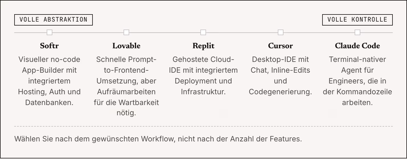 Volle Abstraktion Volle Kontrolle Softr Visueller no-code App-Builder mit integriertem Hosting, Auth und Datenbanken. Lovable Schnelle Prompt-to-Frontend-Umsetzung, aber Aufräumarbeiten für die Wartbarkeit nötig. Replit Gehostete Cloud-IDE mit…