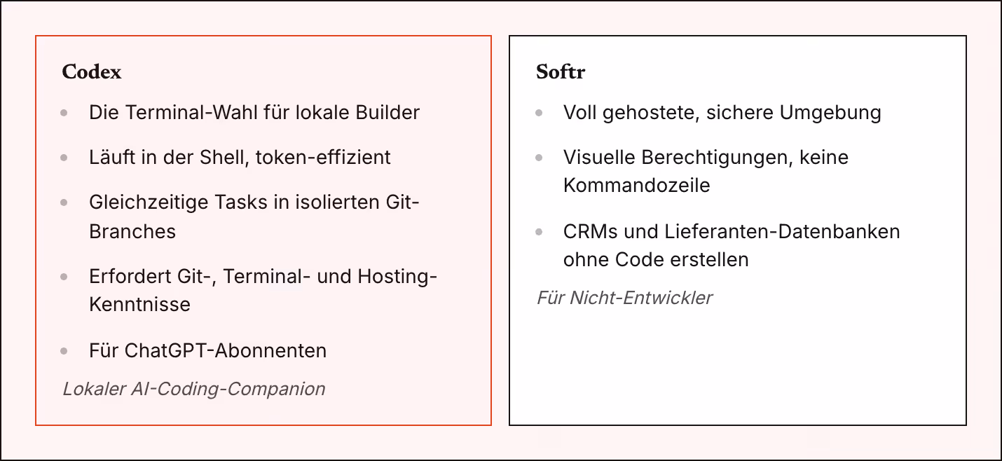 Codex Die Terminal-Wahl für lokale Builder Läuft in der Shell, token-effizient Gleichzeitige Tasks in isolierten Git-Branches Erfordert Git-, Terminal- und Hosting-Kenntnisse Für ChatGPT-Abonnenten Lokaler AI-Coding-Companion Softr Voll gehostete,…