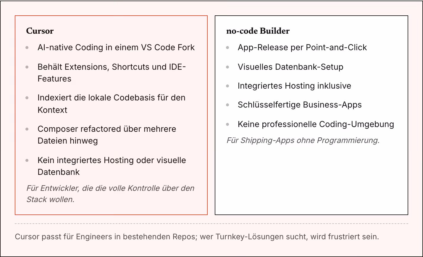 Cursor AI-native Coding in einem VS Code Fork Behält Extensions, Shortcuts und IDE-Features Indexiert die lokale Codebasis für den Kontext Composer refactored über mehrere Dateien hinweg Kein integriertes Hosting oder visuelle Datenbank Für…
