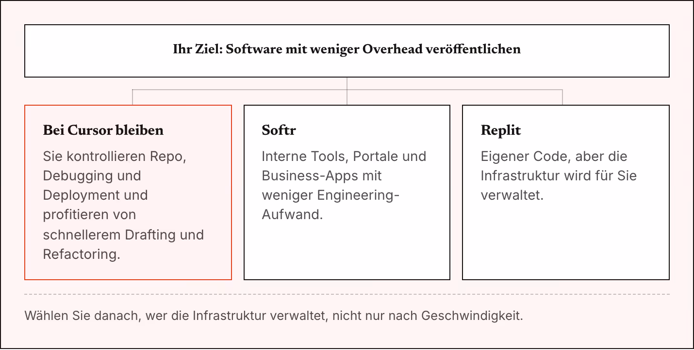 Ihr Ziel: Software mit weniger Overhead veröffentlichen Bei Cursor bleiben Sie kontrollieren Repo, Debugging und Deployment und profitieren von schnellerem Drafting und Refactoring. Softr Interne Tools, Portale und Business-Apps mit weniger…
