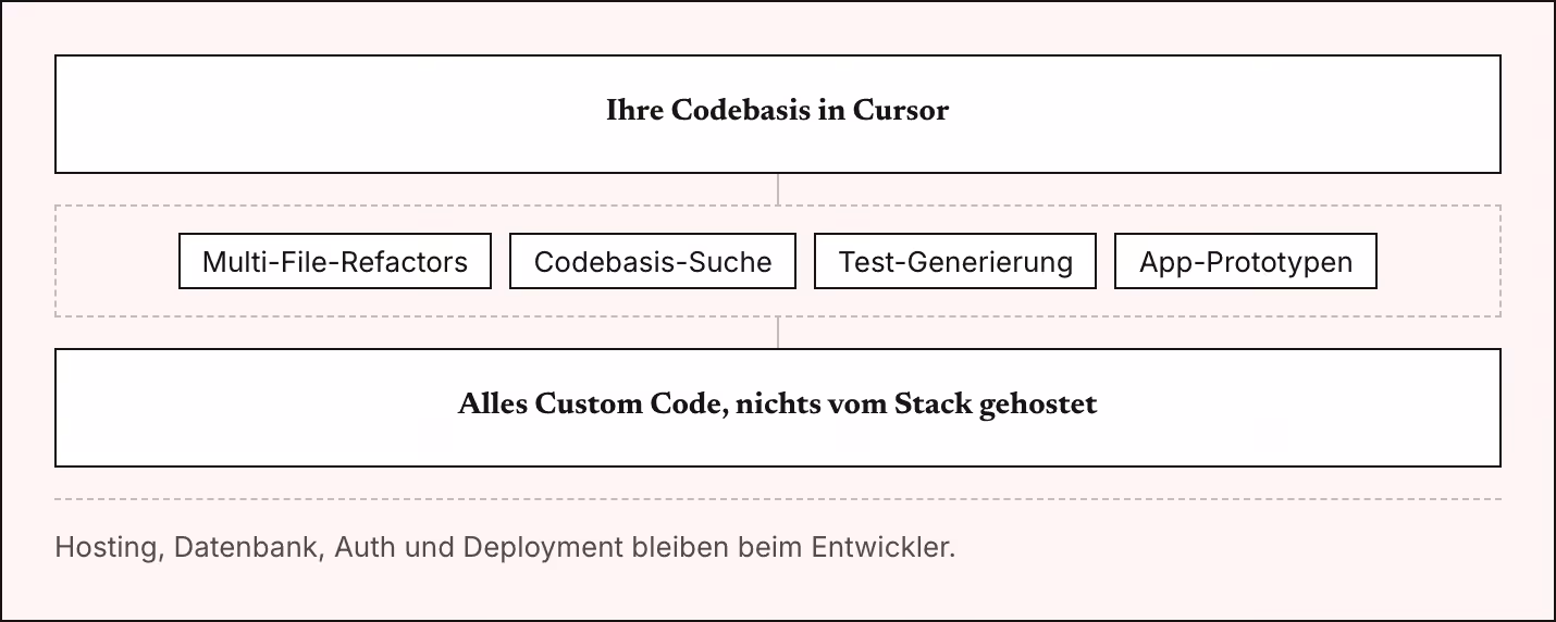 Ihre Codebasis in Cursor Multi-File-Refactors Codebasis-Suche Test-Generierung App-Prototypen Alles Custom Code, nichts vom Stack gehostet Hosting, Datenbank, Auth und Deployment bleiben beim Entwickler.