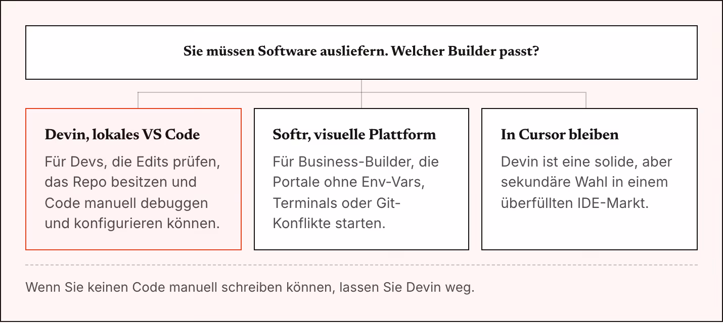 Sie müssen Software ausliefern. Welcher Builder passt? Devin, lokales VS Code Für Devs, die Edits prüfen, das Repo besitzen und Code manuell debuggen und konfigurieren können. Softr, visuelle Plattform Für Business-Builder, die Portale ohne…