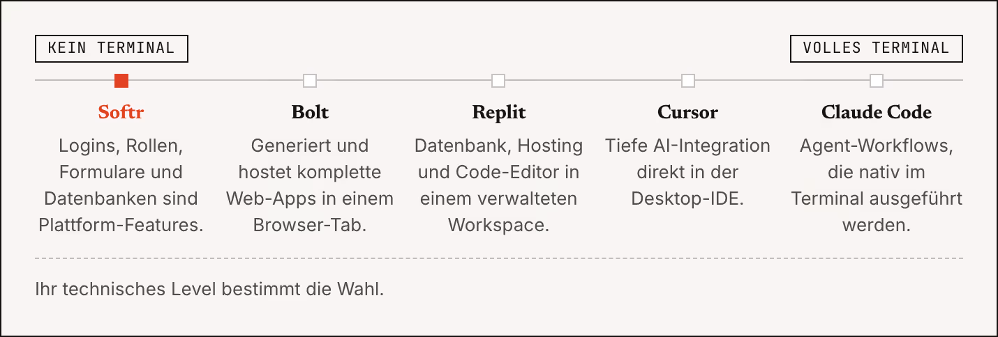 Kein Terminal Volles Terminal Softr Logins, Rollen, Formulare und Datenbanken sind Plattform-Features. Bolt Generiert und hostet komplette Web-Apps in einem Browser-Tab. Replit Datenbank, Hosting und Code-Editor in einem verwalteten Workspace.…