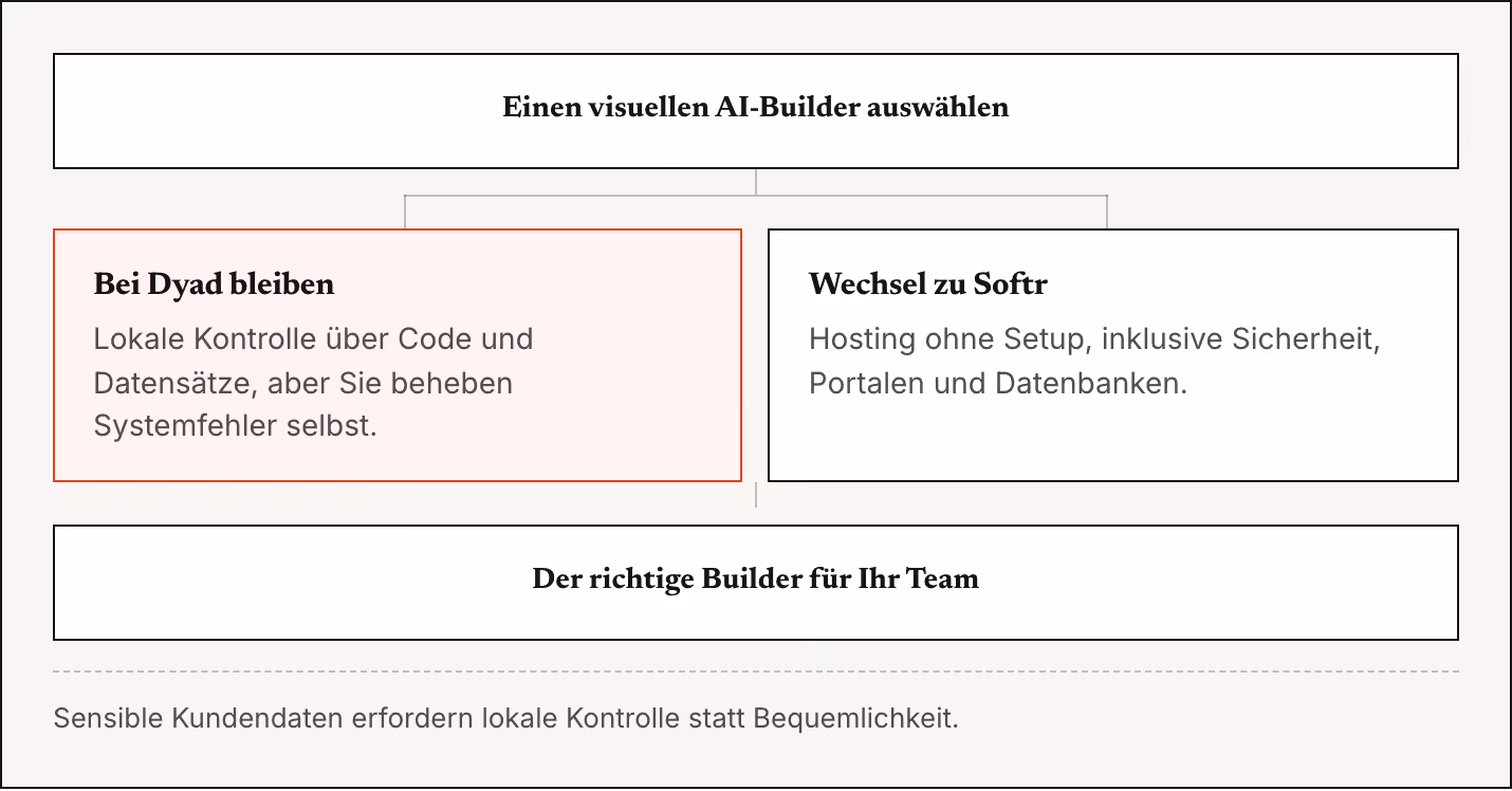 Einen visuellen AI-Builder auswählen Bei Dyad bleiben Lokale Kontrolle über Code und Datensätze, aber Sie beheben Systemfehler selbst. Wechsel zu Softr Hosting ohne Setup, inklusive Sicherheit, Portalen und Datenbanken. Der richtige Builder für Ihr…