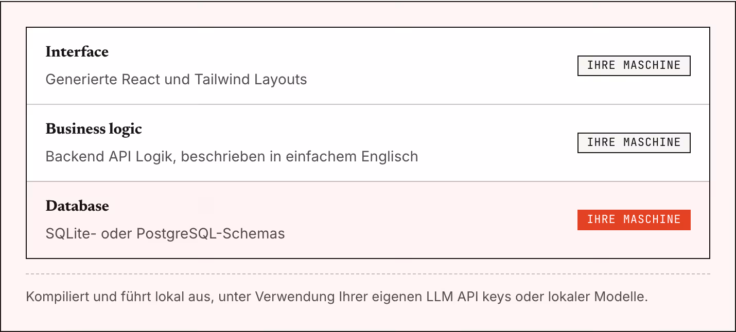 Interface Generierte React und Tailwind Layouts Ihre Maschine Business logic Backend API Logik, beschrieben in einfachem Englisch Ihre Maschine Database SQLite- oder PostgreSQL-Schemas Ihre Maschine Kompiliert und führt lokal aus, unter Verwendung…