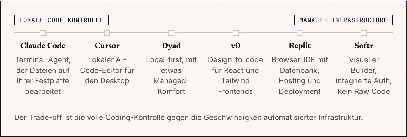 Lokale Code-Kontrolle Managed Infrastructure Claude Code Terminal-Agent, der Dateien auf Ihrer Festplatte bearbeitet Cursor Lokaler AI-Code-Editor für den Desktop Dyad Local-first, mit etwas Managed-Komfort v0 Design-to-code für React und Tailwind…