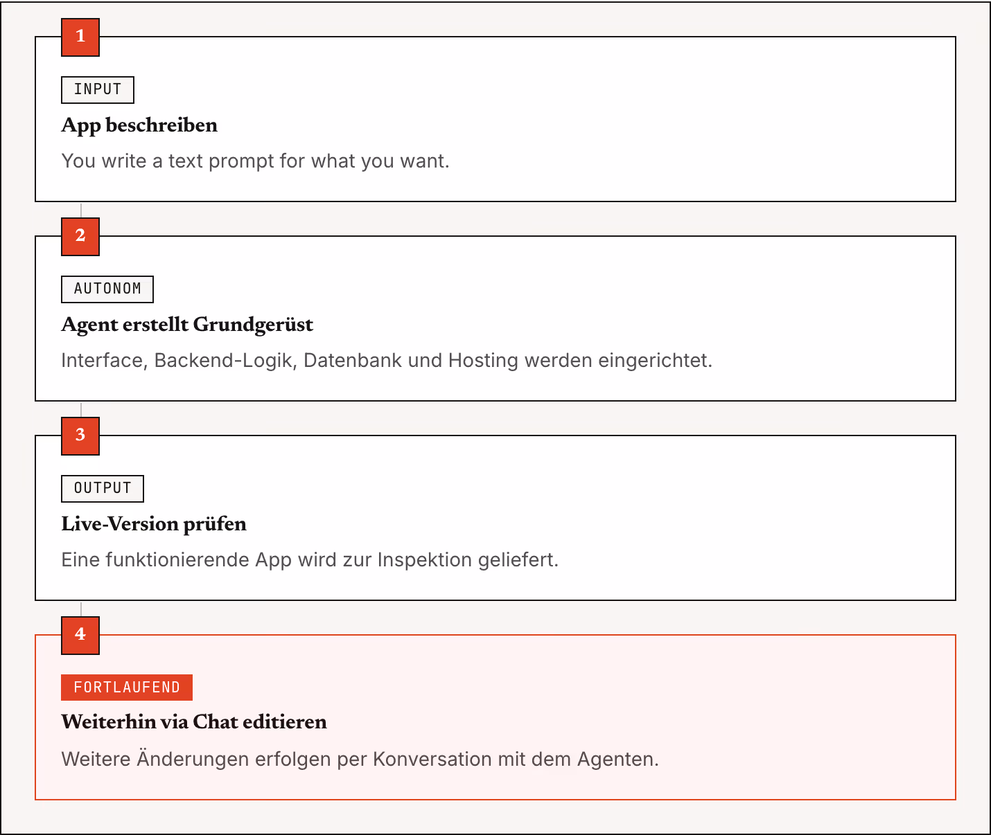 1 Input App beschreiben You write a text prompt for what you want. 2 Autonom Agent erstellt Grundgerüst Interface, Backend-Logik, Datenbank und Hosting werden eingerichtet. 3 Output Live-Version prüfen Eine funktionierende App wird zur Inspektion…