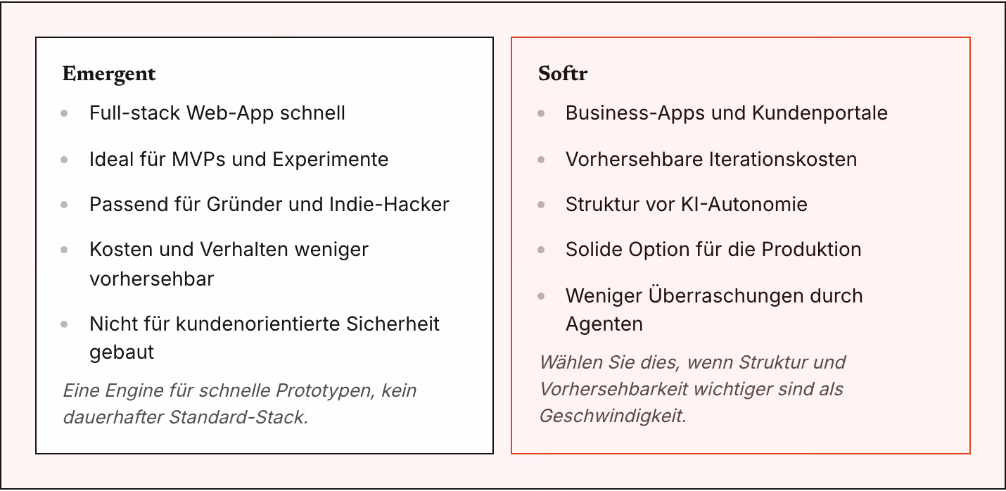 Emergent Full-stack Web-App schnell Ideal für MVPs und Experimente Passend für Gründer und Indie-Hacker Kosten und Verhalten weniger vorhersehbar Nicht für kundenorientierte Sicherheit gebaut Eine Engine für schnelle Prototypen, kein dauerhafter…