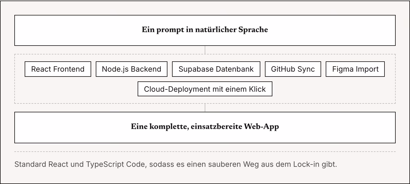 Ein prompt in natürlicher Sprache React Frontend Node.js Backend Supabase Datenbank GitHub Sync Figma Import Cloud-Deployment mit einem Klick Eine komplette, einsatzbereite Web-App Standard React und TypeScript Code, sodass es einen sauberen Weg aus…