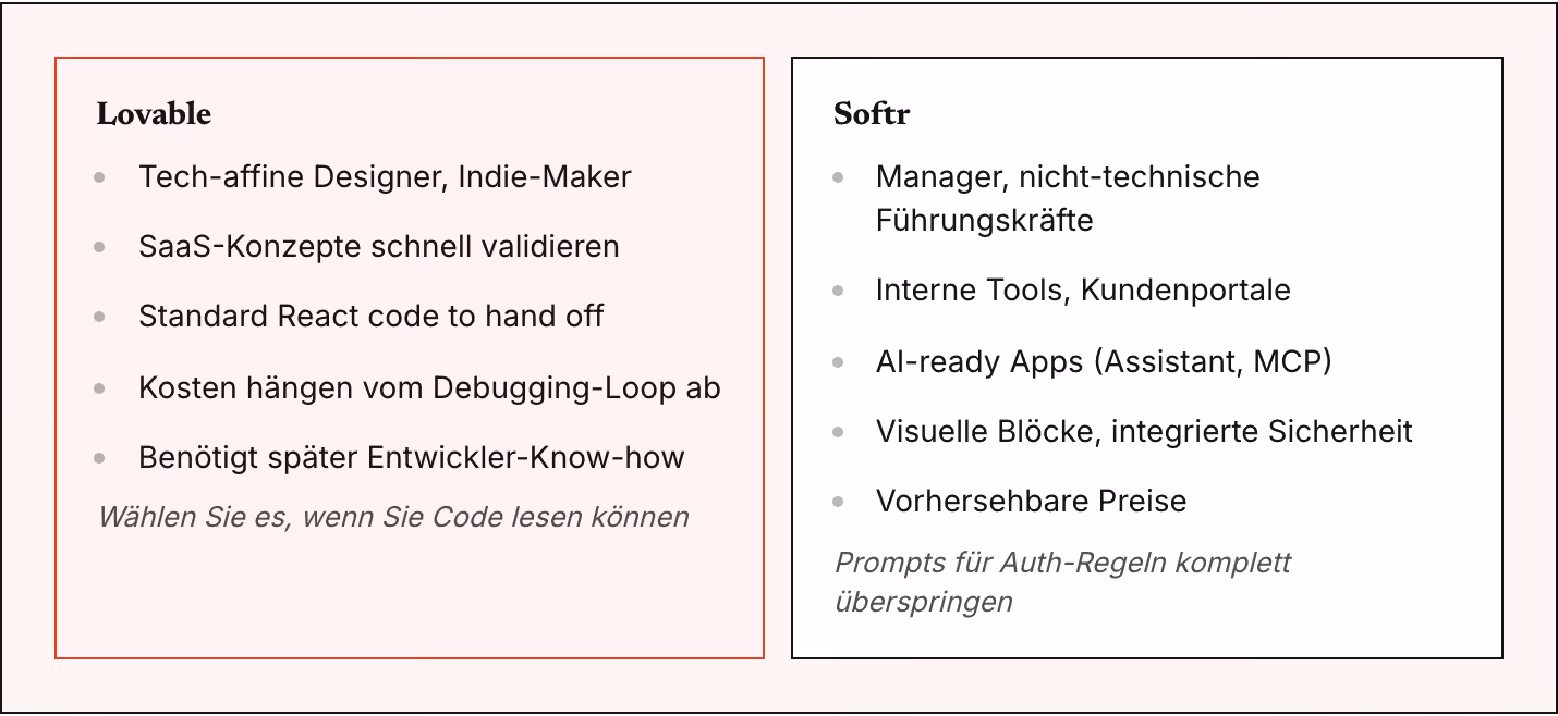 Lovable Tech-affine Designer, Indie-Maker SaaS-Konzepte schnell validieren Standard React code to hand off Kosten hängen vom Debugging-Loop ab Benötigt später Entwickler-Know-how Wählen Sie es, wenn Sie Code lesen können Softr Manager,…