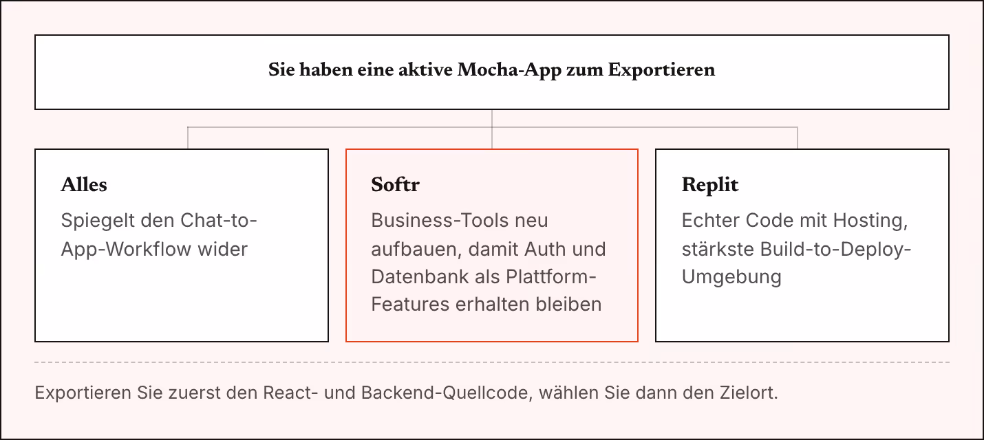 Sie haben eine aktive Mocha-App zum Exportieren Alles Spiegelt den Chat-to-App-Workflow wider Softr Business-Tools neu aufbauen, damit Auth und Datenbank als Plattform-Features erhalten bleiben Replit Echter Code mit Hosting, stärkste…