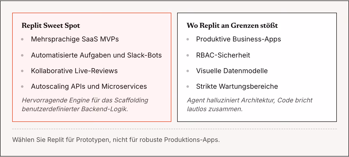 Replit Sweet Spot Mehrsprachige SaaS MVPs Automatisierte Aufgaben und Slack-Bots Kollaborative Live-Reviews Autoscaling APIs und Microservices Hervorragende Engine für das Scaffolding benutzerdefinierter Backend-Logik. Wo Replit an Grenzen stößt…