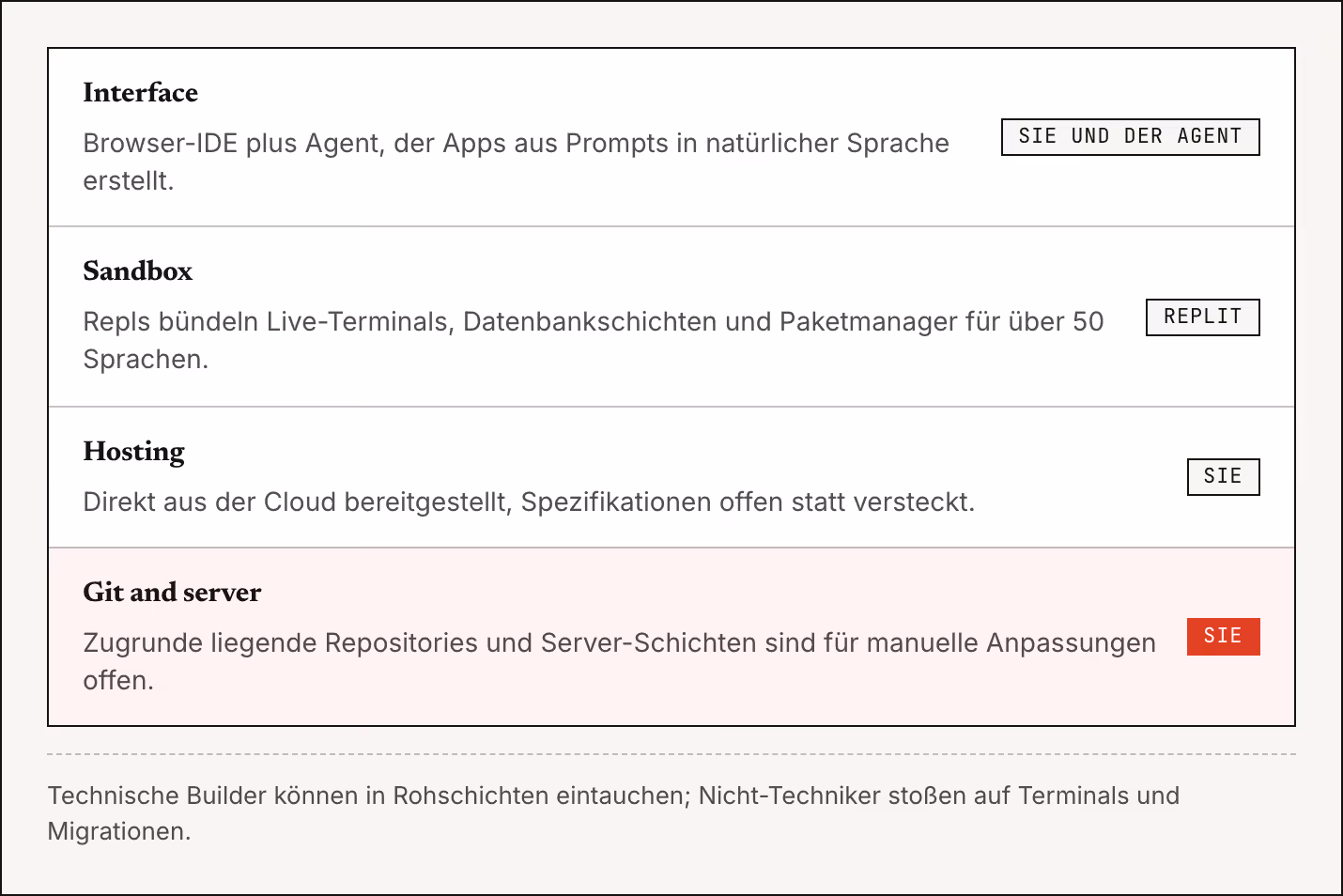 Interface Browser-IDE plus Agent, der Apps aus Prompts in natürlicher Sprache erstellt. Sie und der Agent Sandbox Repls bündeln Live-Terminals, Datenbankschichten und Paketmanager für über 50 Sprachen. Replit Hosting Direkt aus der Cloud…