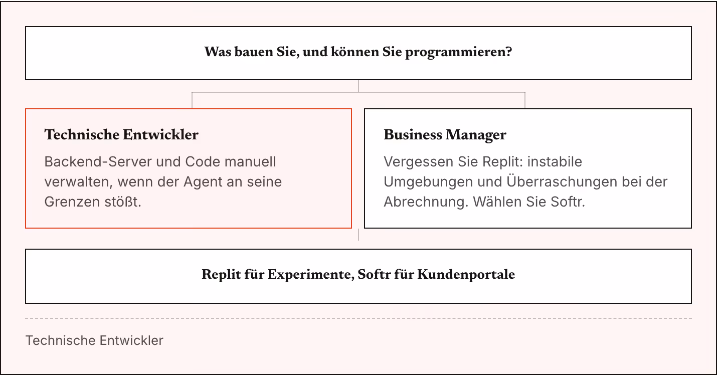 Was bauen Sie, und können Sie programmieren? Technische Entwickler Backend-Server und Code manuell verwalten, wenn der Agent an seine Grenzen stößt. Business Manager Vergessen Sie Replit: instabile Umgebungen und Überraschungen bei der Abrechnung.…