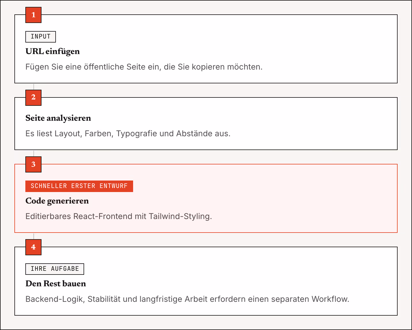 1 Input URL einfügen Fügen Sie eine öffentliche Seite ein, die Sie kopieren möchten. 2 Seite analysieren Es liest Layout, Farben, Typografie und Abstände aus. 3 Schneller erster Entwurf Code generieren Editierbares React-Frontend mit…