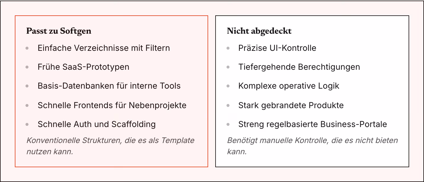 Passt zu Softgen Einfache Verzeichnisse mit Filtern Frühe SaaS-Prototypen Basis-Datenbanken für interne Tools Schnelle Frontends für Nebenprojekte Schnelle Auth und Scaffolding Konventionelle Strukturen, die es als Template nutzen kann. Nicht…