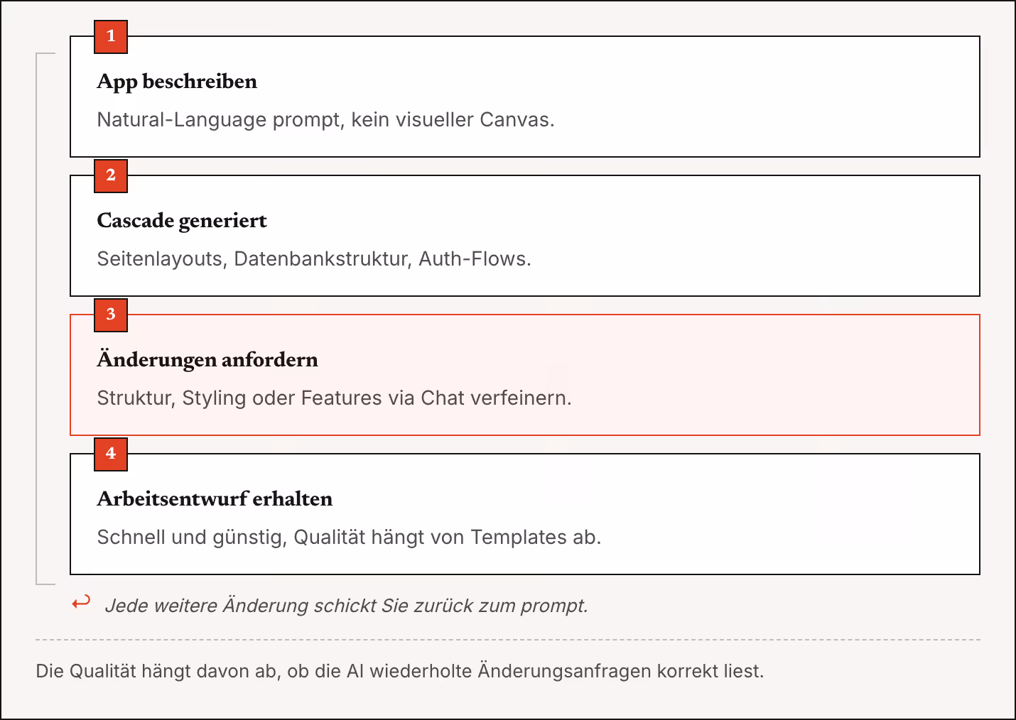 1 App beschreiben Natural-Language prompt, kein visueller Canvas. 2 Cascade generiert Seitenlayouts, Datenbankstruktur, Auth-Flows. 3 Änderungen anfordern Struktur, Styling oder Features via Chat verfeinern. 4 Arbeitsentwurf erhalten Schnell und…