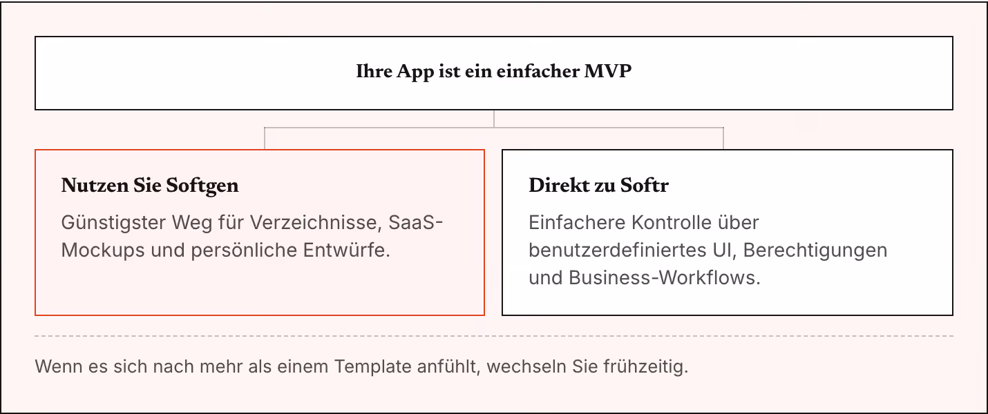 Ihre App ist ein einfacher MVP Nutzen Sie Softgen Günstigster Weg für Verzeichnisse, SaaS-Mockups und persönliche Entwürfe. Direkt zu Softr Einfachere Kontrolle über benutzerdefiniertes UI, Berechtigungen und Business-Workflows. Wenn es sich nach…