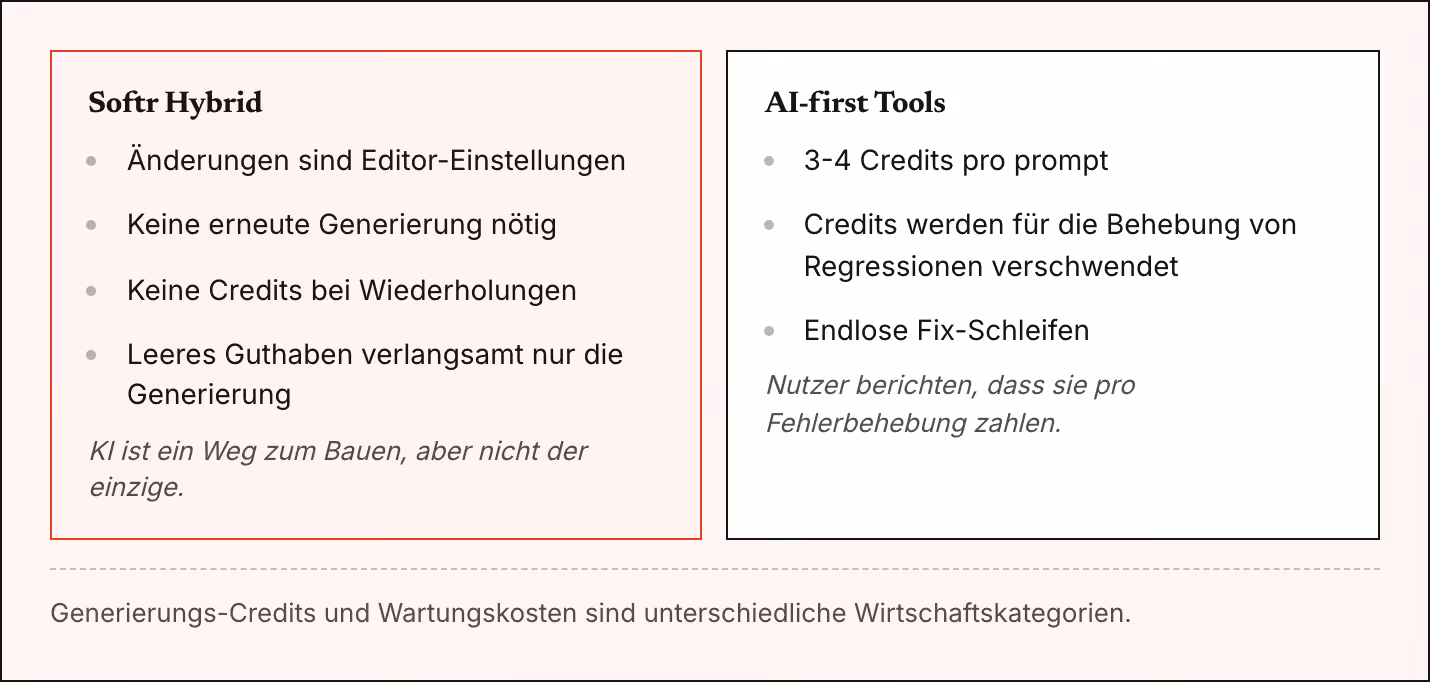 Softr Hybrid Änderungen sind Editor-Einstellungen Keine erneute Generierung nötig Keine Credits bei Wiederholungen Leeres Guthaben verlangsamt nur die Generierung KI ist ein Weg zum Bauen, aber nicht der einzige. AI-first Tools 3-4 Credits pro…