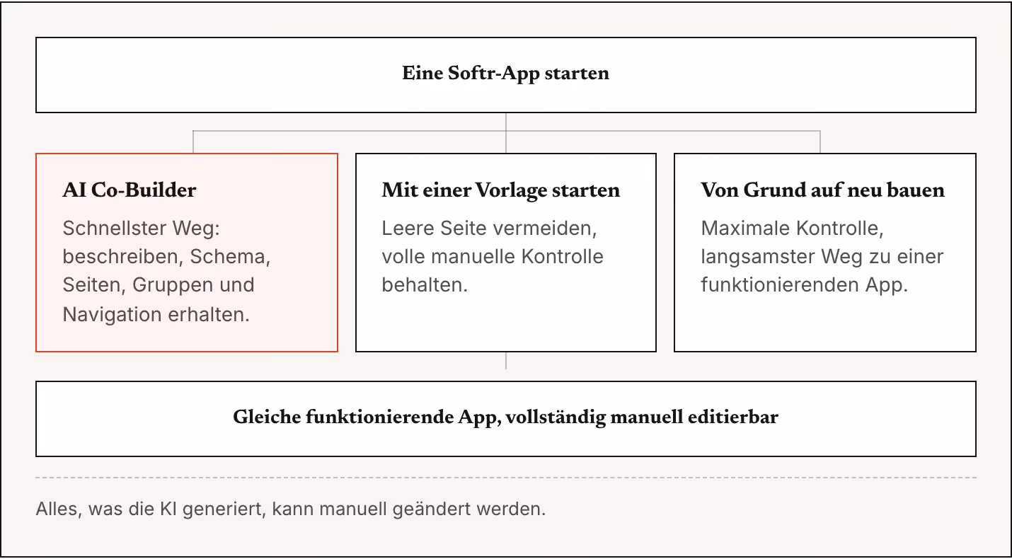 Eine Softr-App starten AI Co-Builder Schnellster Weg: beschreiben, Schema, Seiten, Gruppen und Navigation erhalten. Mit einer Vorlage starten Leere Seite vermeiden, volle manuelle Kontrolle behalten. Von Grund auf neu bauen Maximale Kontrolle,…