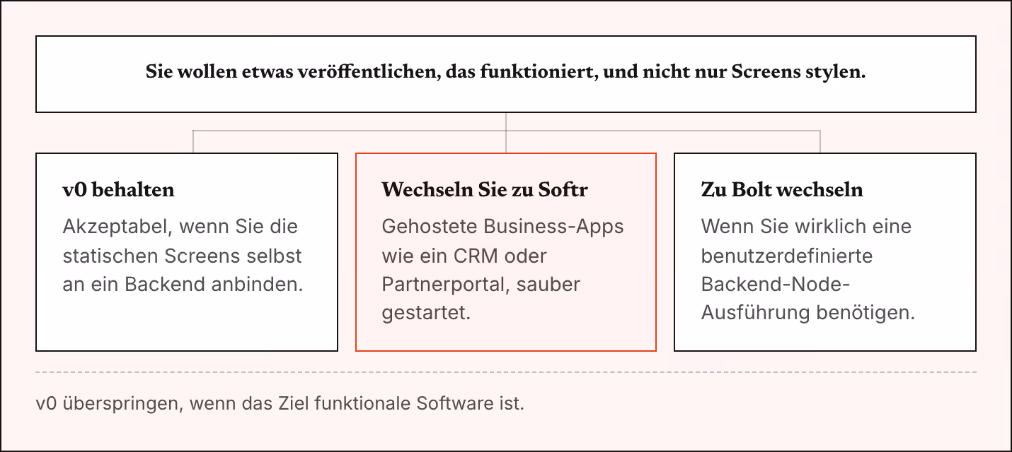 Sie wollen etwas veröffentlichen, das funktioniert, und nicht nur Screens stylen. v0 behalten Akzeptabel, wenn Sie die statischen Screens selbst an ein Backend anbinden. Wechseln Sie zu Softr Gehostete Business-Apps wie ein CRM oder Partnerportal,…