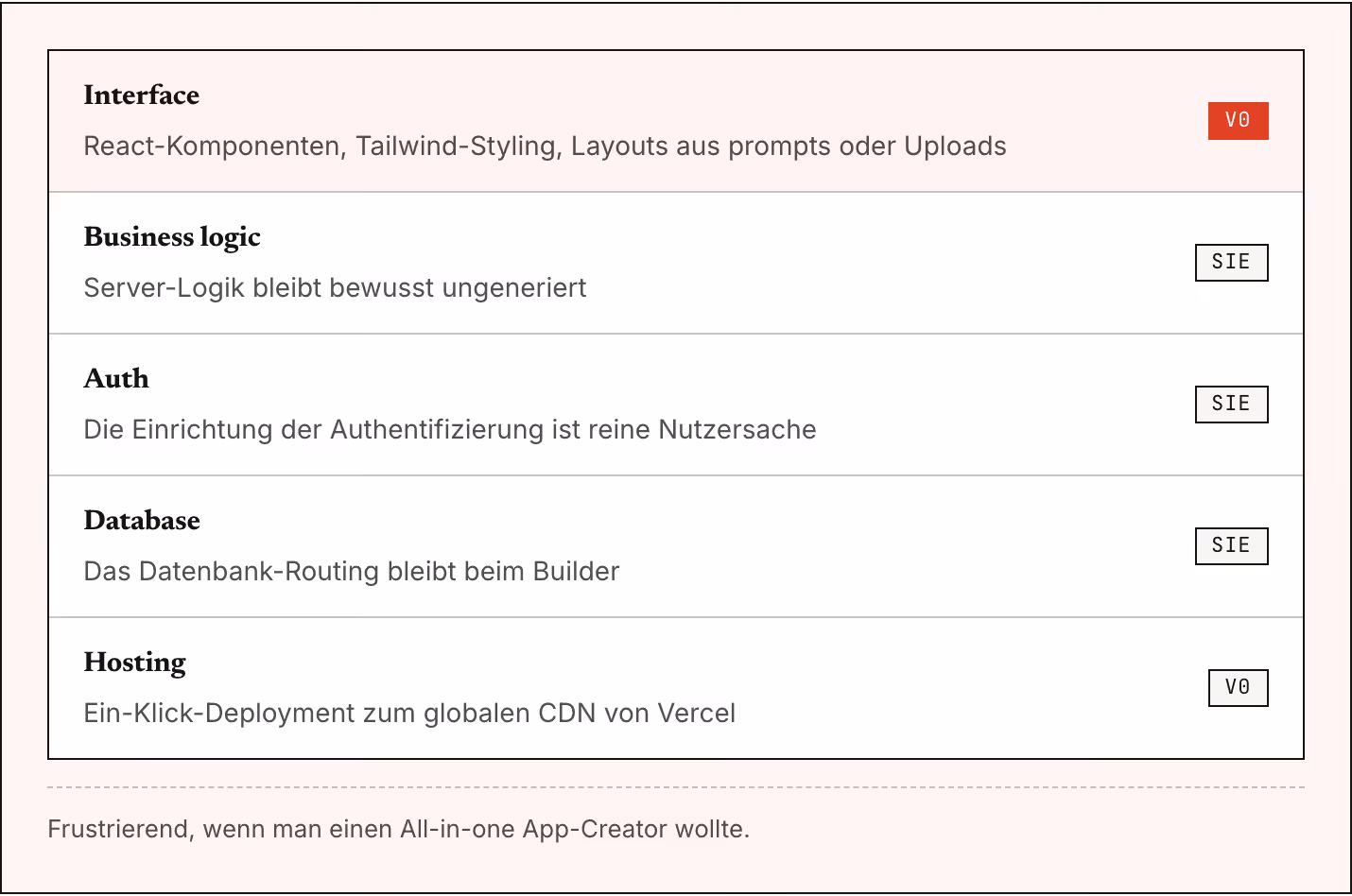Interface React-Komponenten, Tailwind-Styling, Layouts aus prompts oder Uploads v0 Business logic Server-Logik bleibt bewusst ungeneriert Sie Auth Die Einrichtung der Authentifizierung ist reine Nutzersache Sie Database Das Datenbank-Routing bleibt…
