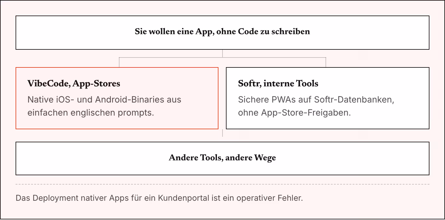 Sie wollen eine App, ohne Code zu schreiben VibeCode, App-Stores Native iOS- und Android-Binaries aus einfachen englischen prompts. Softr, interne Tools Sichere PWAs auf Softr-Datenbanken, ohne App-Store-Freigaben. Andere Tools, andere Wege Das…