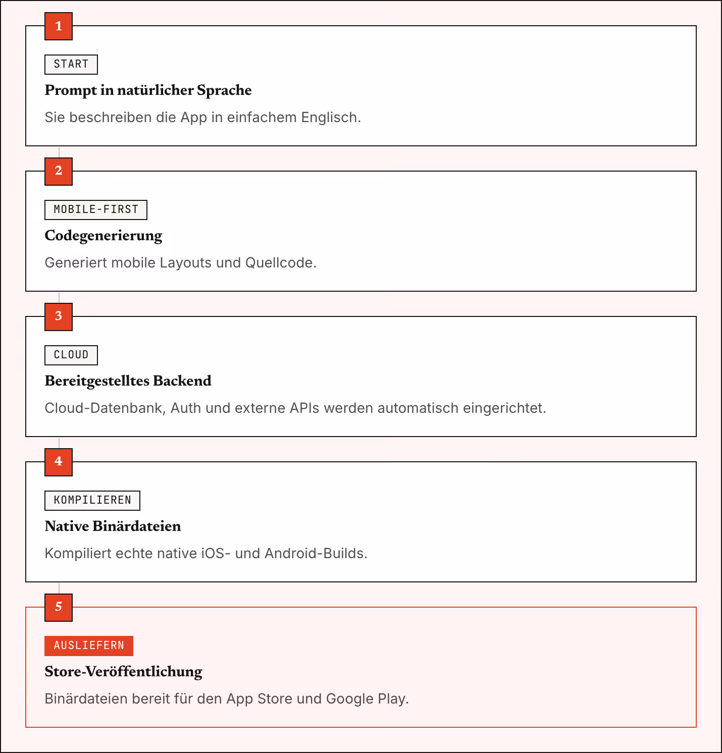 1 Start Prompt in natürlicher Sprache Sie beschreiben die App in einfachem Englisch. 2 Mobile-first Codegenerierung Generiert mobile Layouts und Quellcode. 3 Cloud Bereitgestelltes Backend Cloud-Datenbank, Auth und externe APIs werden automatisch…