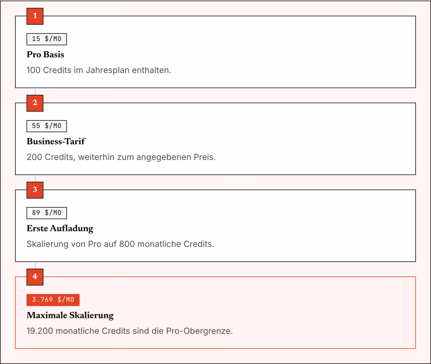 1 15 $/Mo Pro Basis 100 Credits im Jahresplan enthalten. 2 55 $/Mo Business-Tarif 200 Credits, weiterhin zum angegebenen Preis. 3 89 $/Mo Erste Aufladung Skalierung von Pro auf 800 monatliche Credits. 4 3.769 $/Mo Maximale Skalierung 19.200…