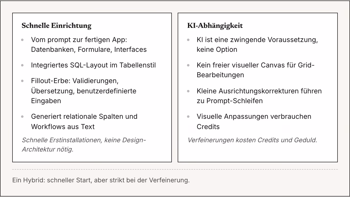 Schnelle Einrichtung Vom prompt zur fertigen App: Datenbanken, Formulare, Interfaces Integriertes SQL-Layout im Tabellenstil Fillout-Erbe: Validierungen, Übersetzung, benutzerdefinierte Eingaben Generiert relationale Spalten und Workflows aus Text…