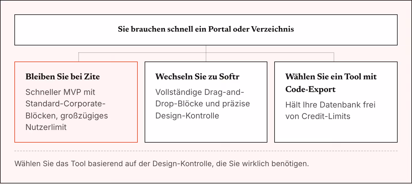 Sie brauchen schnell ein Portal oder Verzeichnis Bleiben Sie bei Zite Schneller MVP mit Standard-Corporate-Blöcken, großzügiges Nutzerlimit Wechseln Sie zu Softr Vollständige Drag-and-Drop-Blöcke und präzise Design-Kontrolle Wählen Sie ein Tool mit…